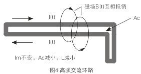 如圖4所示，如果高頻交流電流環(huán)路面積Ac很大，就會(huì)在環(huán)路的內(nèi)部和外部產(chǎn)生很大的電磁干擾