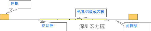 由于此工藝采用塞孔固化能保證HAL后過孔不掉油、爆油，但HAL后，過孔藏錫珠和導(dǎo)通孔上錫難以完全解決，所以許多客戶不接收